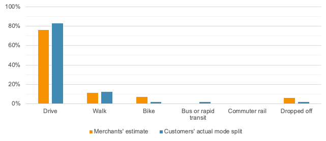 Business-Estimated and Customer-Reported Mode Splits in Hingham
This figure shows a comparison of the business-estimated and customer-reported mode splits in Hingham.
Business-Estimated and Customer-Reported Mode Splits in Hingham
This figure shows a comparison of the business-estimated and customer-reported mode splits in Hingham.